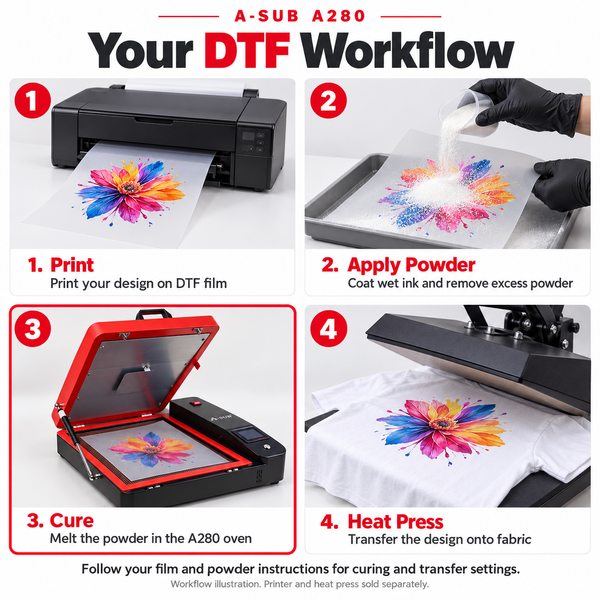 DTF powder curing oven upgrade workflow showing printing, applying powder, curing, and heat pressing steps.