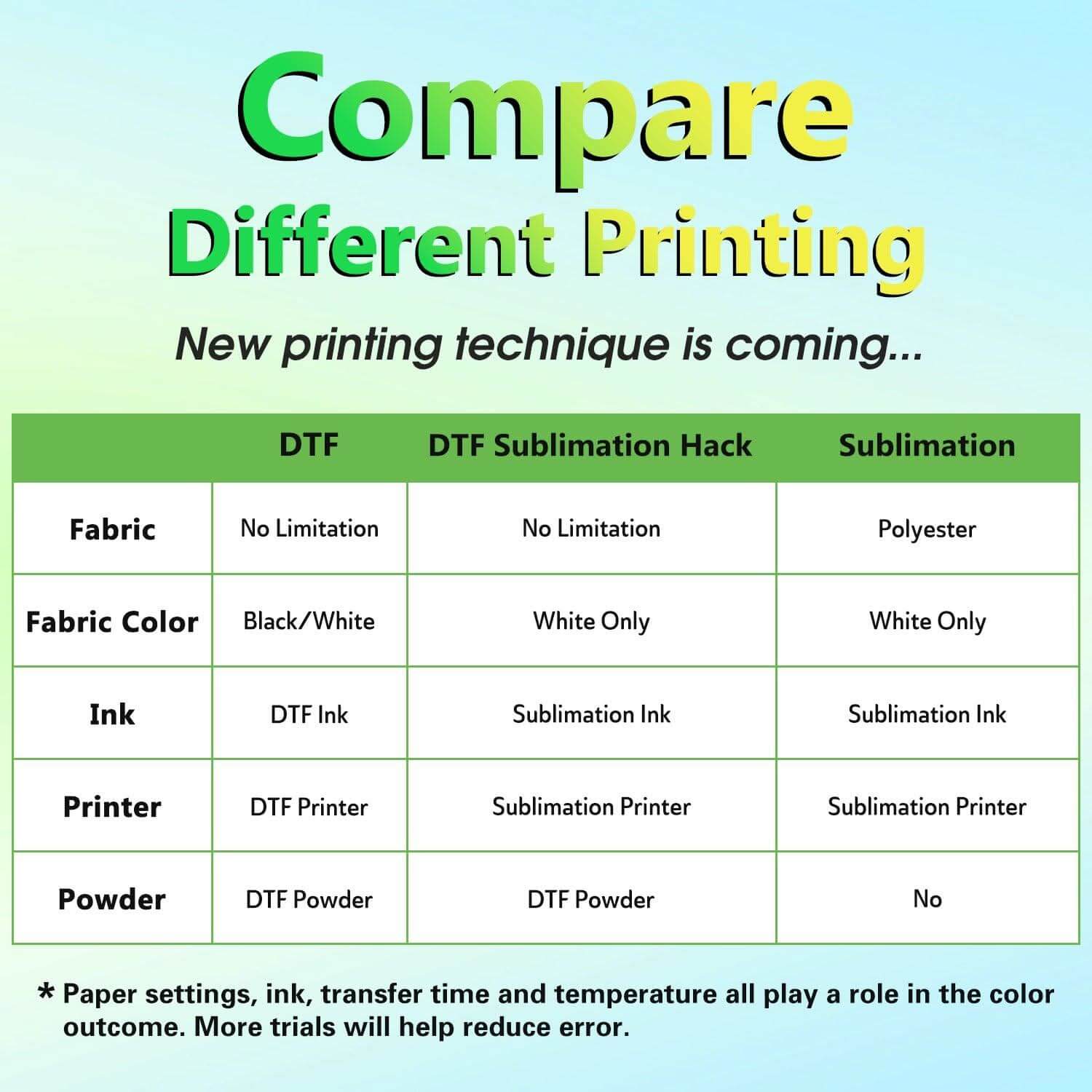 Comparison chart for DTF, DTF Sublimation Hack, and Sublimation printing techniques including fabric and ink options.
