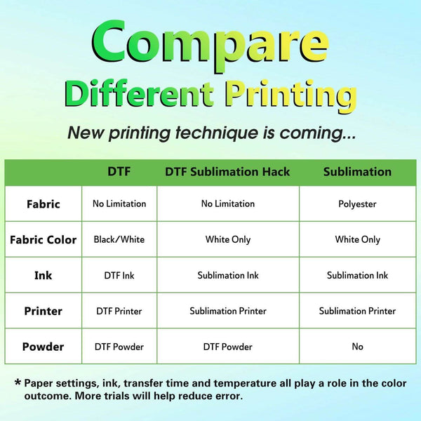 Comparison chart for DTF, DTF Sublimation Hack, and Sublimation printing techniques including fabric and ink options.